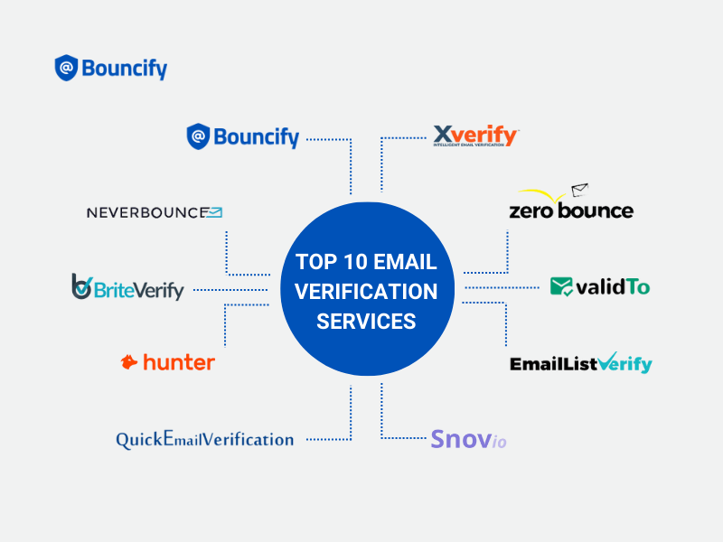 Top Email Verification Services to Boost Your Email Deliverability